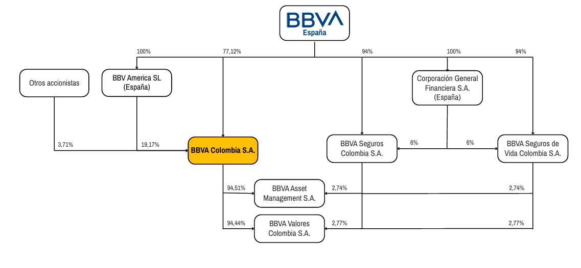 Ilustración 14. Casa matriz de BBVA Colombia (BBVA España)